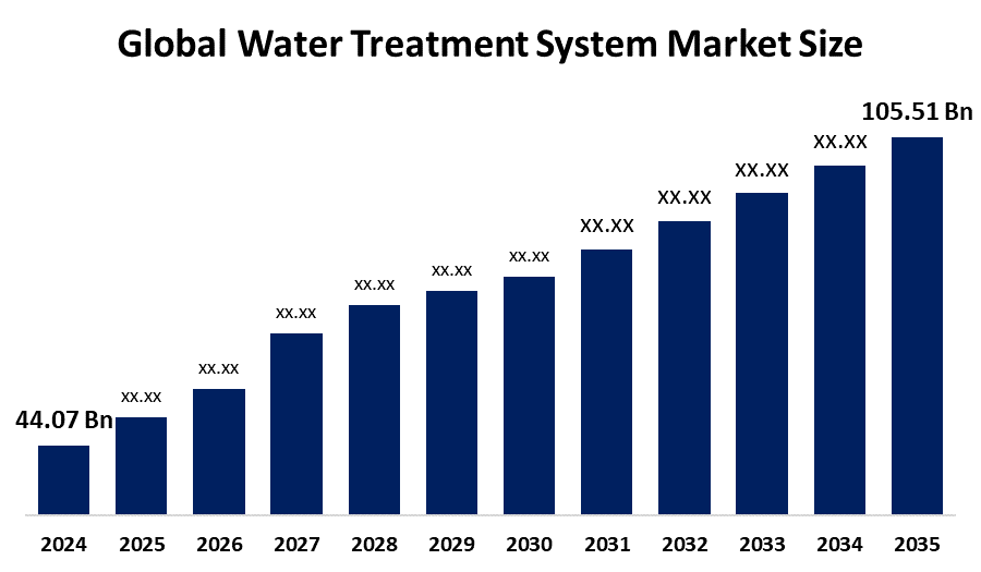 Water Treatment System Market