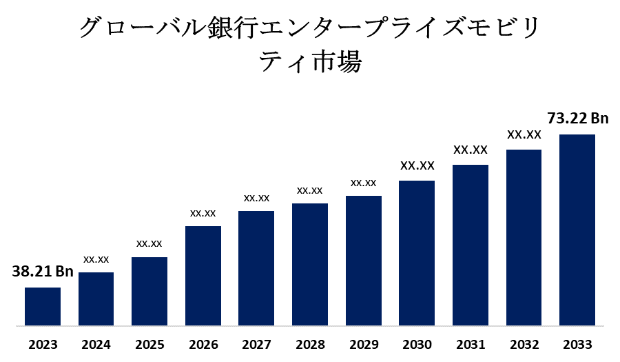 グローバル銀行エンタープライズモビリティ市場