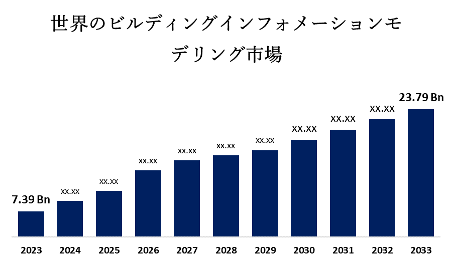 世界のビルディングインフォメーションモデリング市場