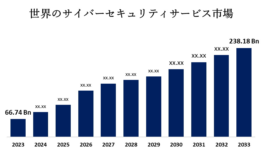 世界のサイバーセキュリティサービス市場