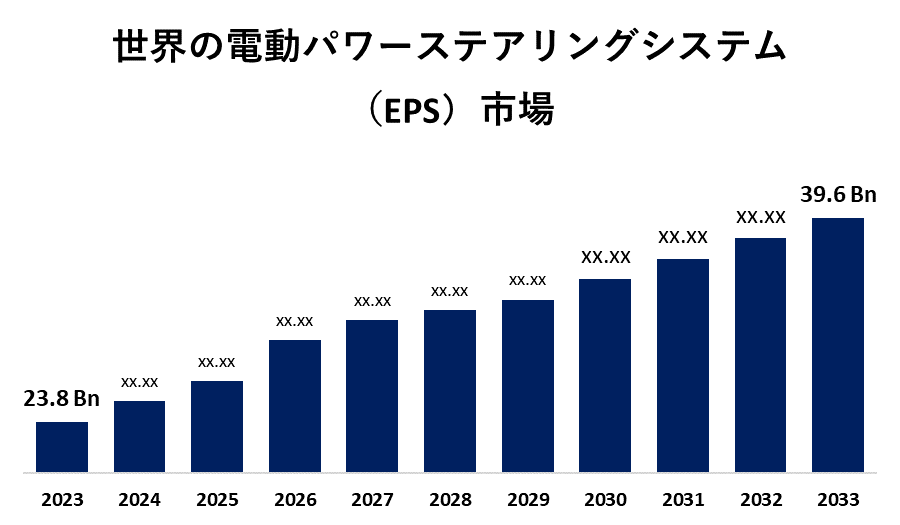 世界の電動パワーステアリングシステム（EPS）市場