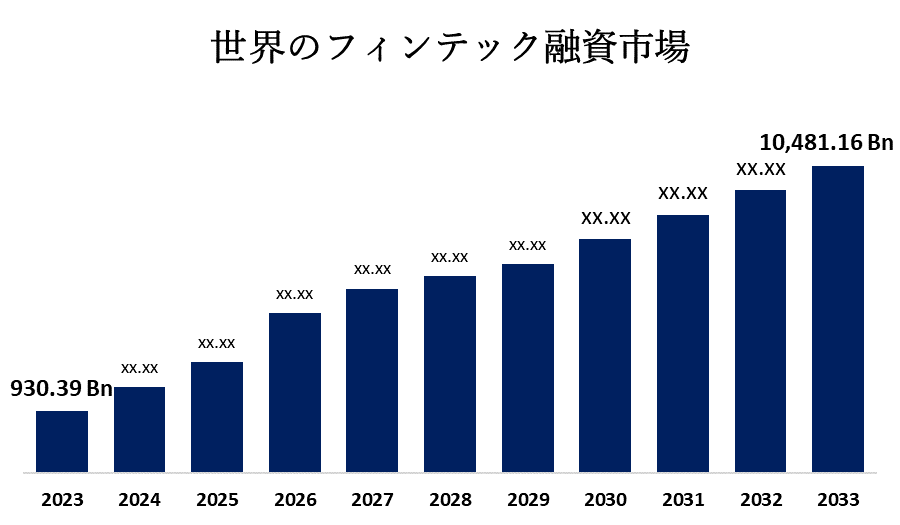 世界のフィンテック融資市場