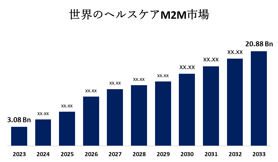 世界のヘルスケアM2M市場