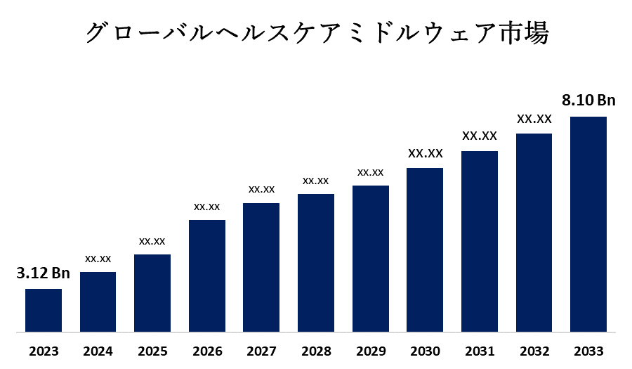 グローバルヘルスケアミドルウェア市場