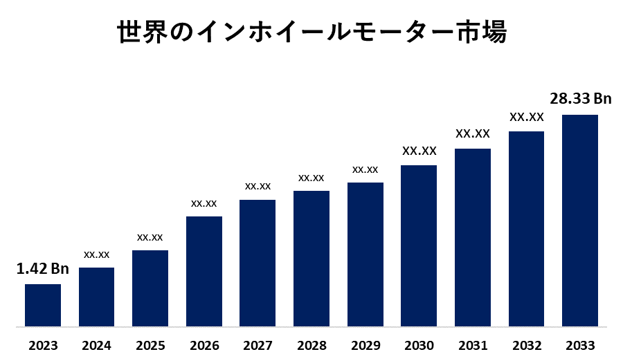 世界のインホイールモーター市場