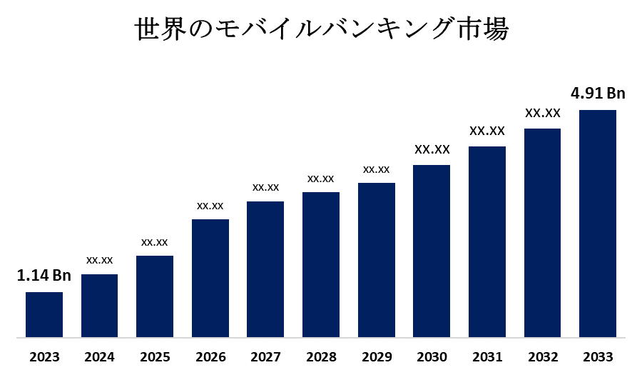 世界のモバイルバンキング市場