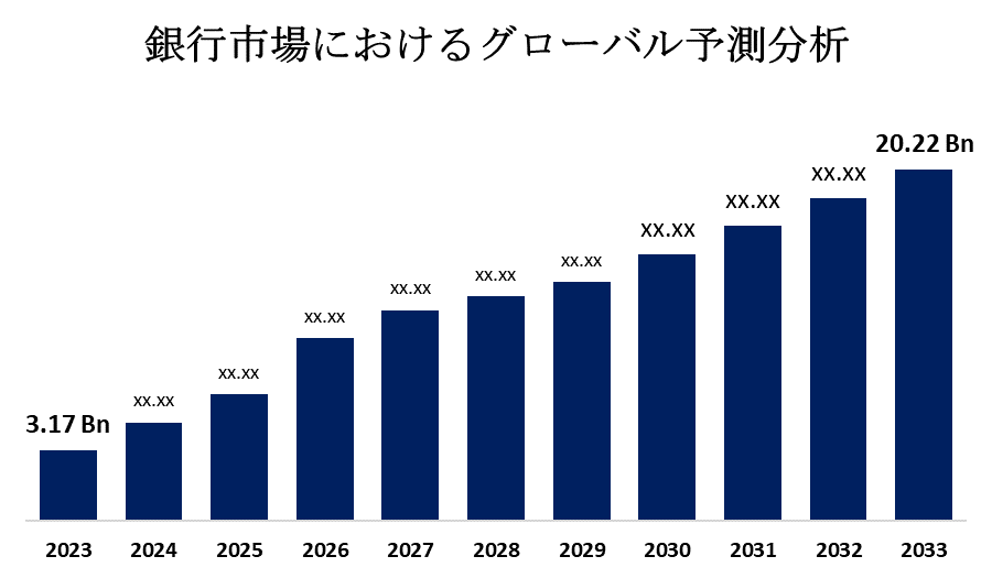 銀行市場におけるグローバル予測分析