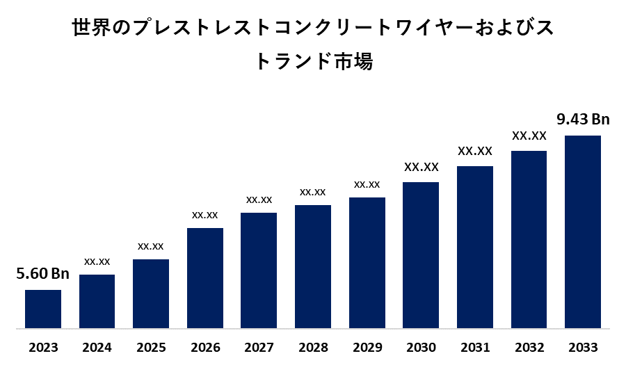 世界のプレストレストコンクリートワイヤーおよびストランド市場