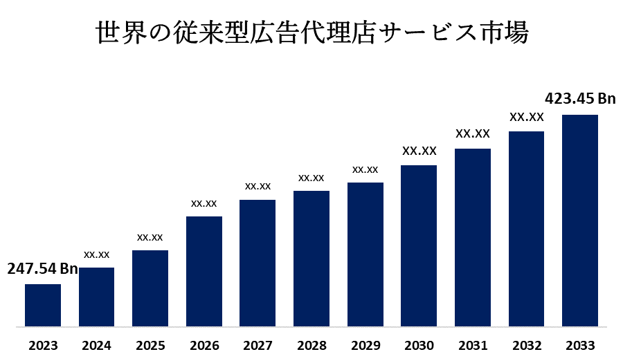 世界の従来型広告代理店サービス市場