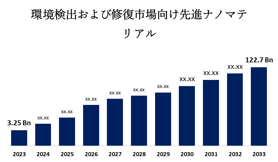 環境検出および修復市場向け先進ナノマテリアル