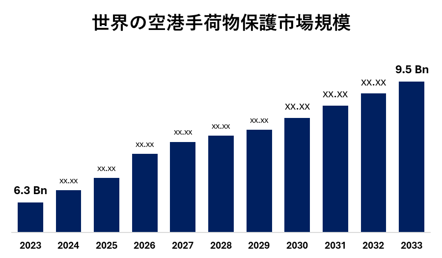 世界の空港手荷物保護市場規模