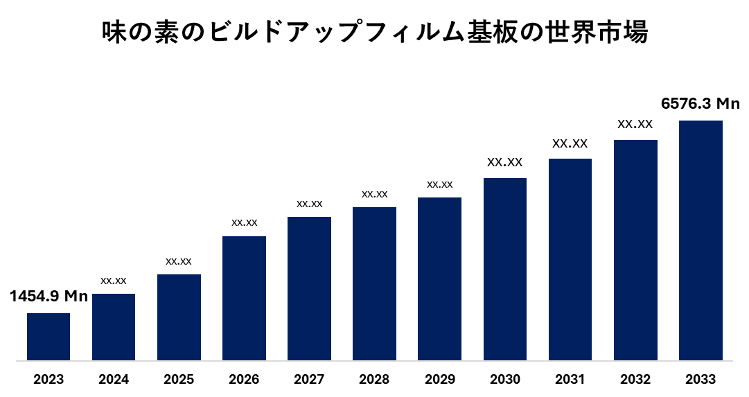 味の素のビルドアップフィルム基板の世界市場