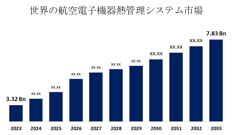 Avionics Thermal Management System Market