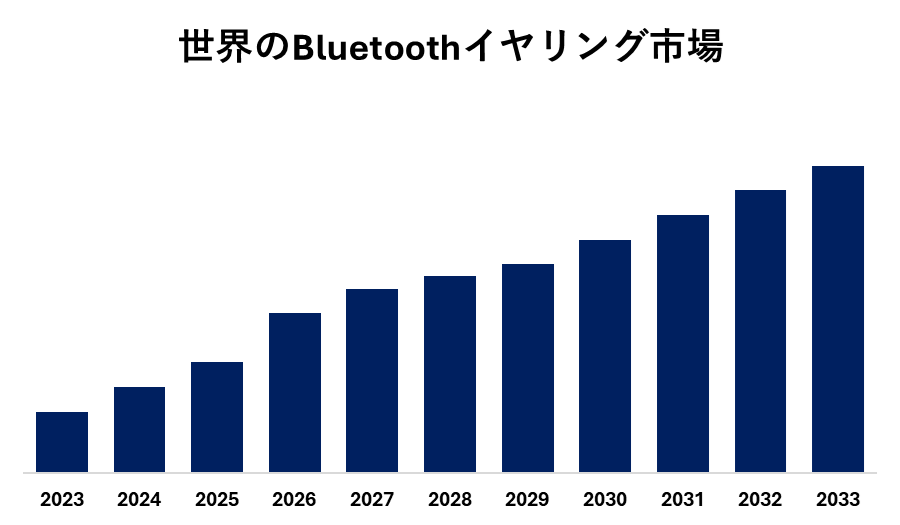 世界のBluetoothイヤリング市場