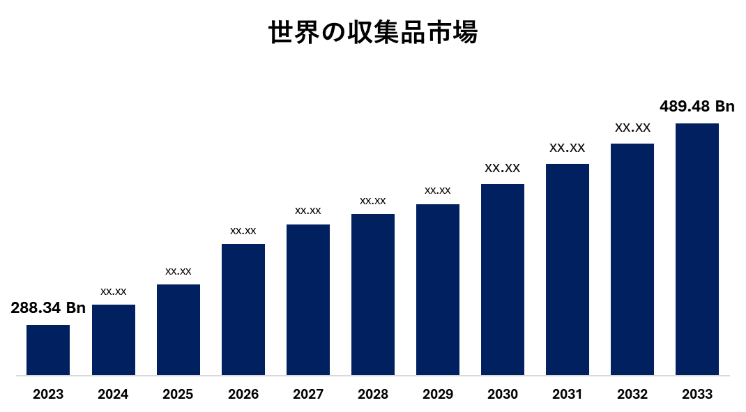 世界の収集品市場