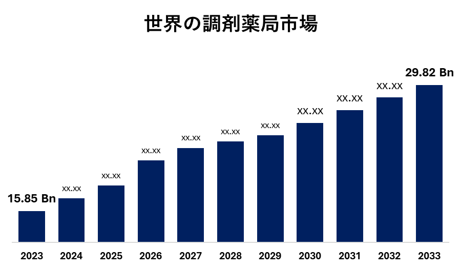 世界の調剤薬局市場