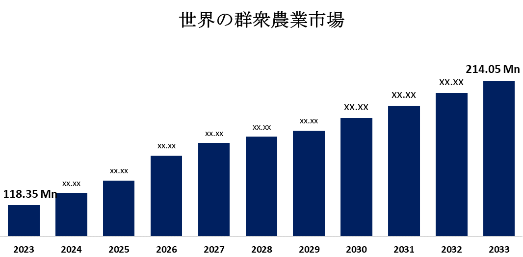 世界の群衆農業市場