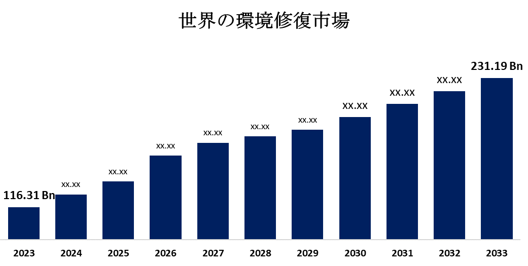 Global Environmental Remediation Market 