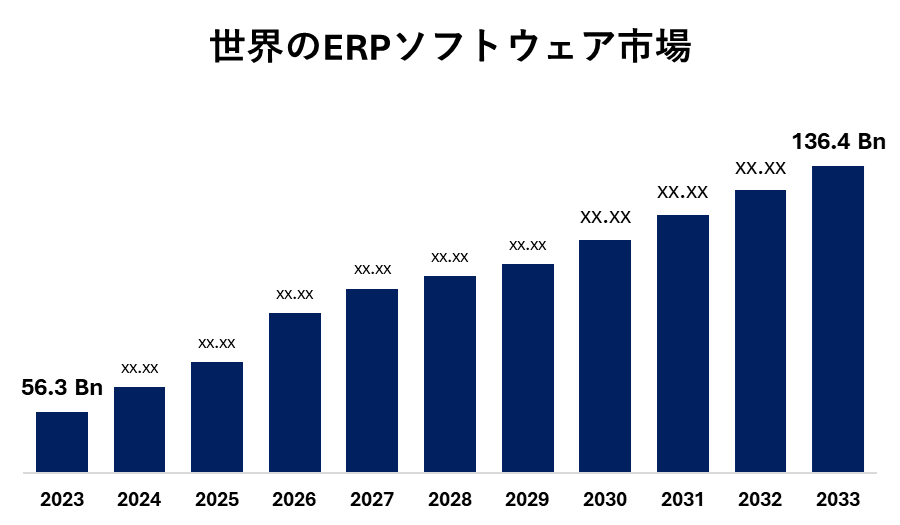 世界のERPソフトウェア市場