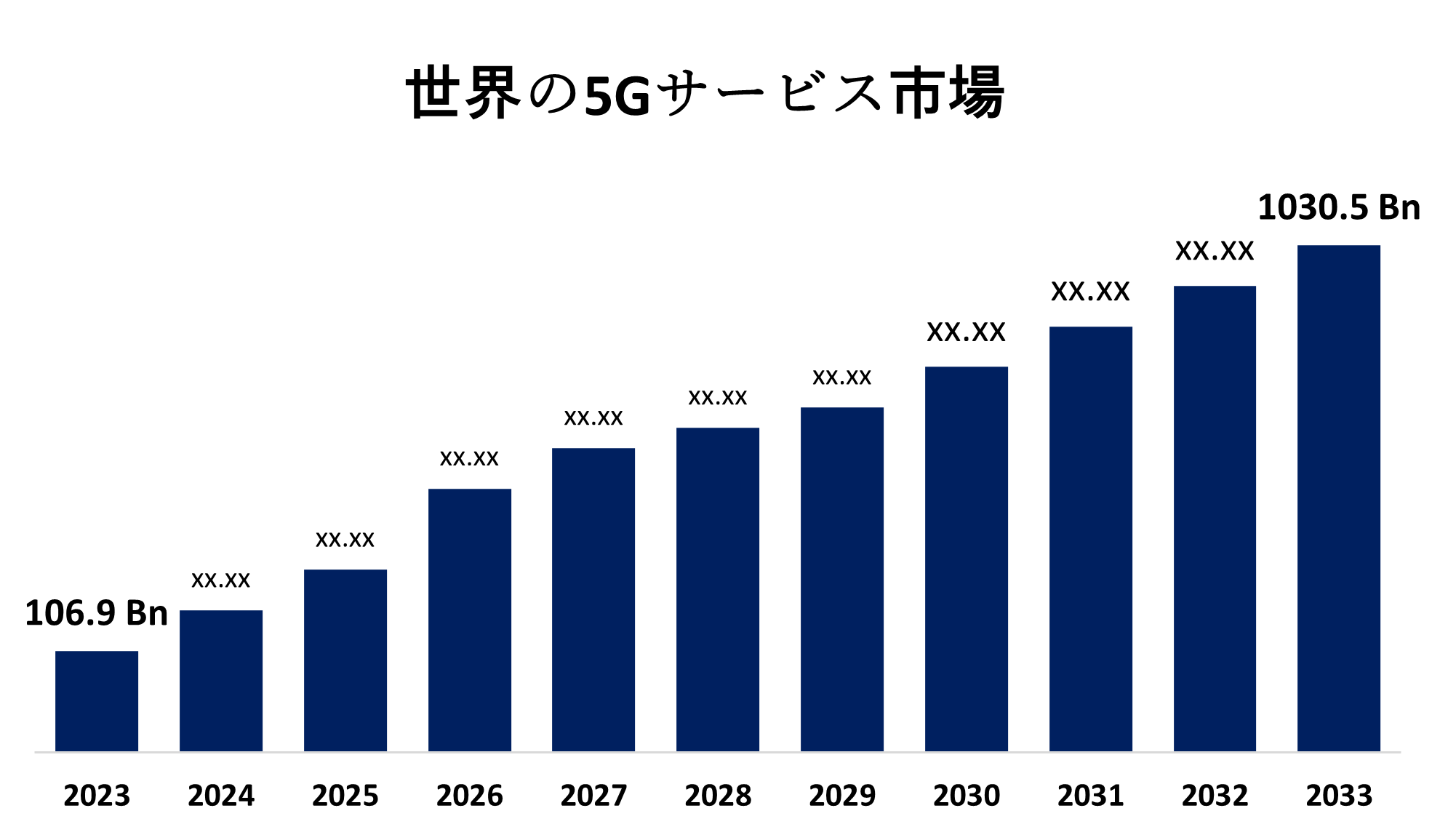 Global 5G Services Market 