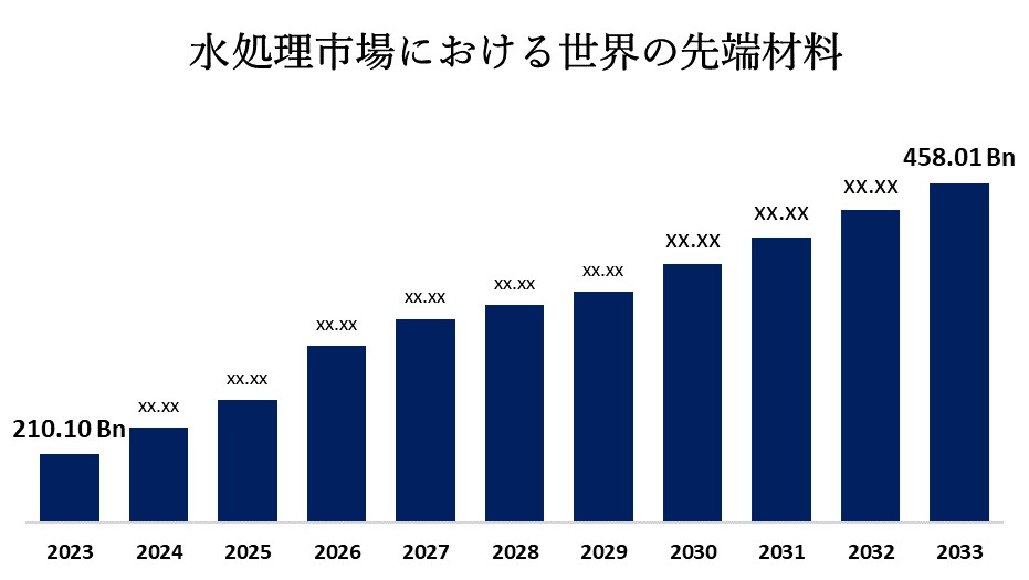 水処理市場における世界の先端材料