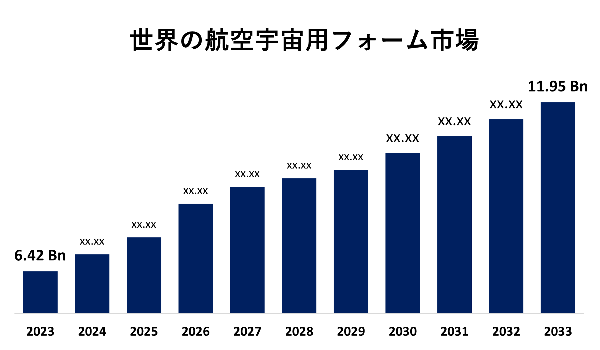 Global Aerospace Foams Market