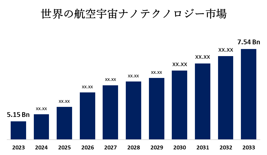 世界の航空宇宙ナノテクノロジー市場