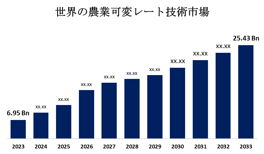 世界の農業変動金利技術市場