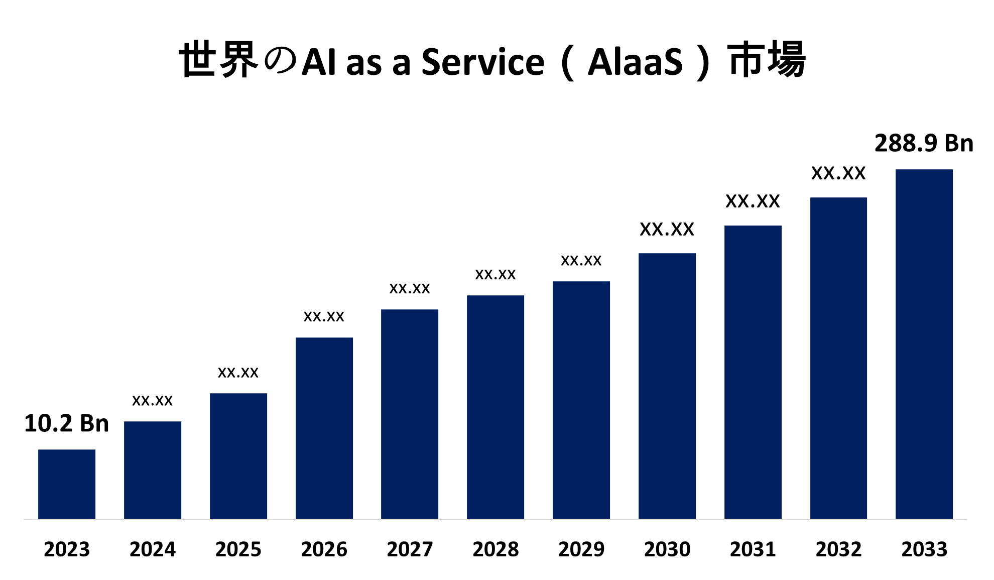 Global AI as a Service (AlaaS) Market 