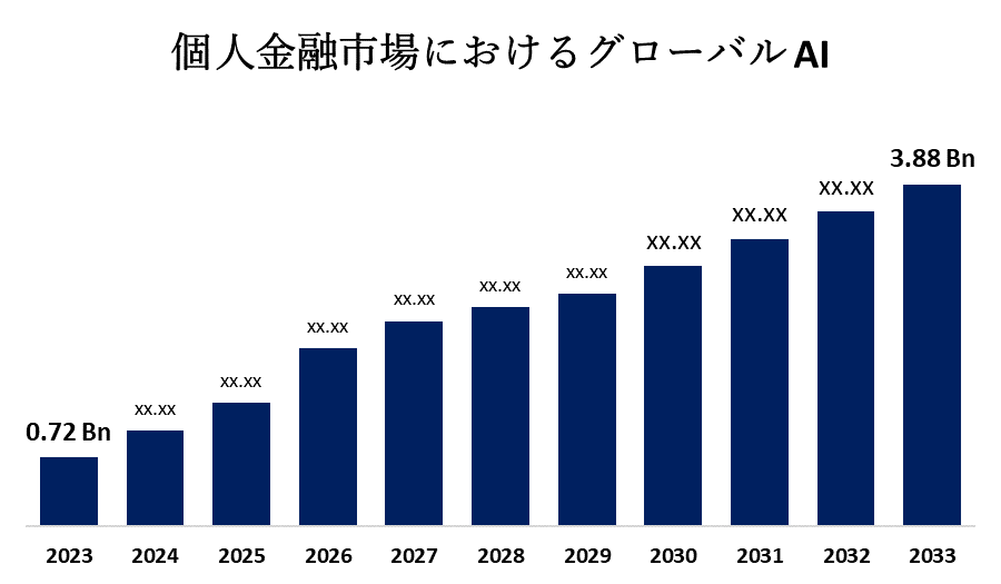 個人金融市場におけるグローバル AI