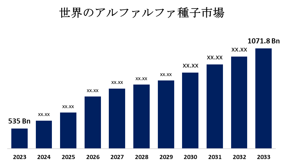 世界のアルファルファ種子市場