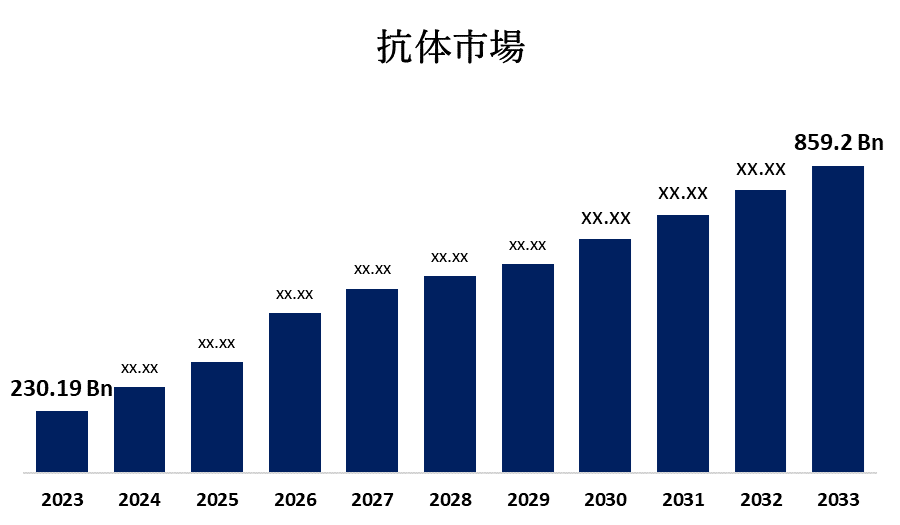 抗体市場