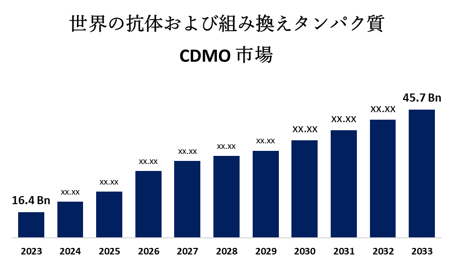 世界の抗体および組み換えタンパク質 CDMO 市場