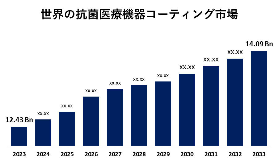 世界の抗菌医療機器コーティング市場