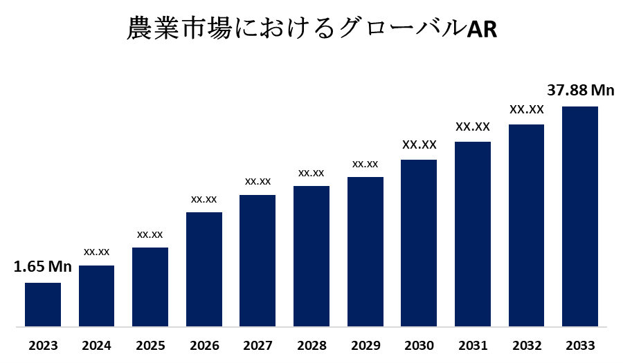 農業市場におけるグローバルAR