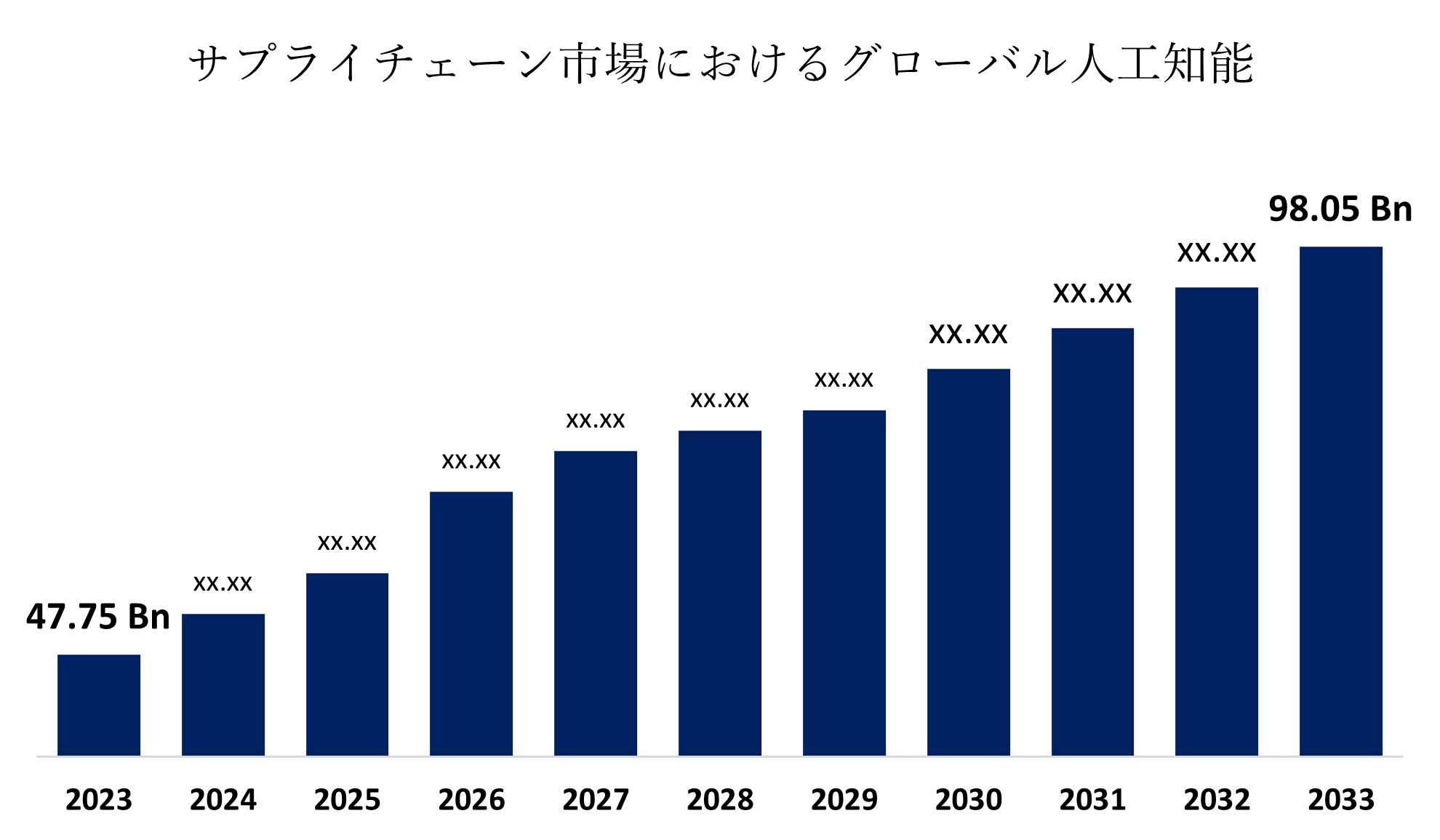 Artificial Intelligence in Supply Chain Market