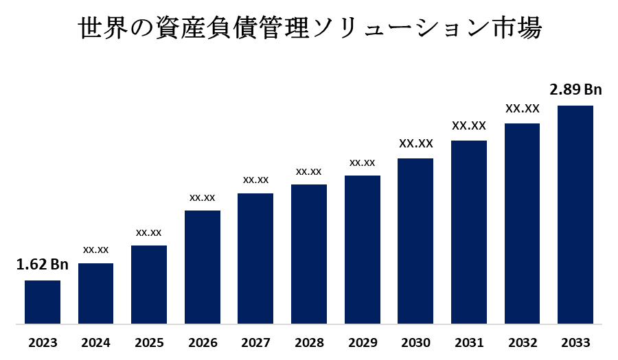 世界の資産負債管理ソリューション市場