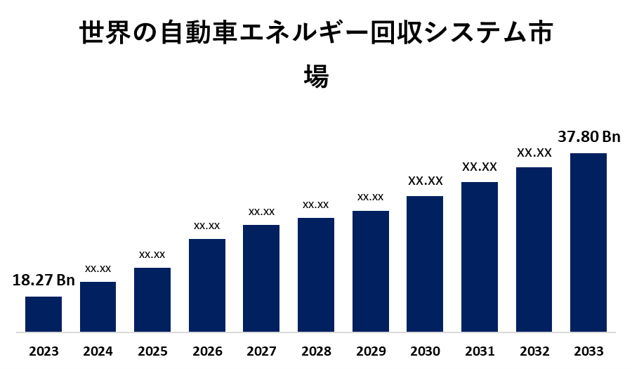 世界の自動車エネルギー回収システム市場