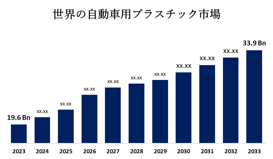 世界の自動車用プラスチック市場