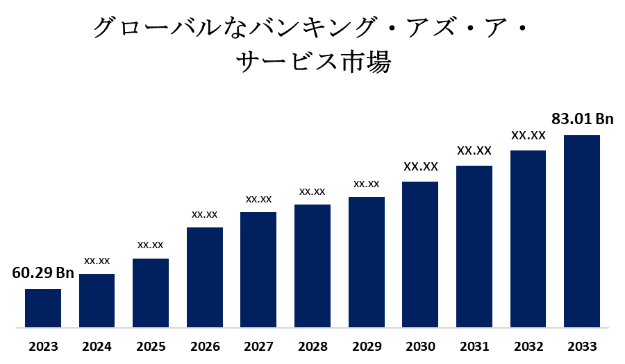 世界のバンキング・アズ・ア・サービス市場