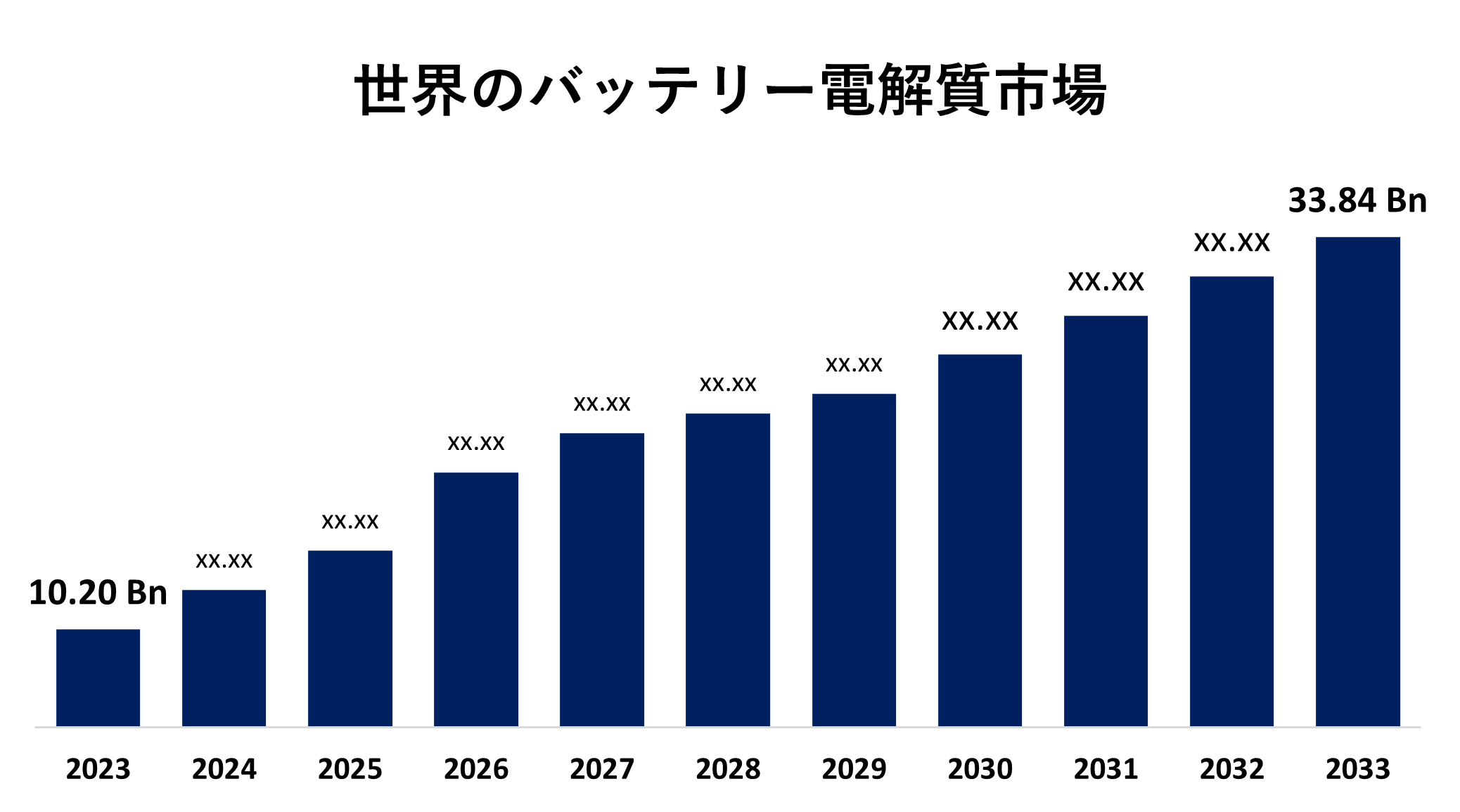 Global Battery Electrolyte Market 