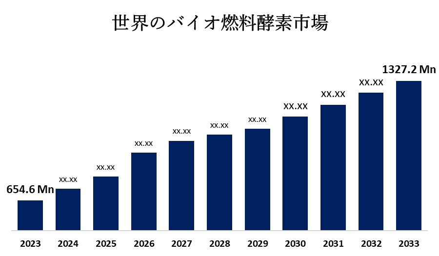 世界のバイオ燃料酵素市場 