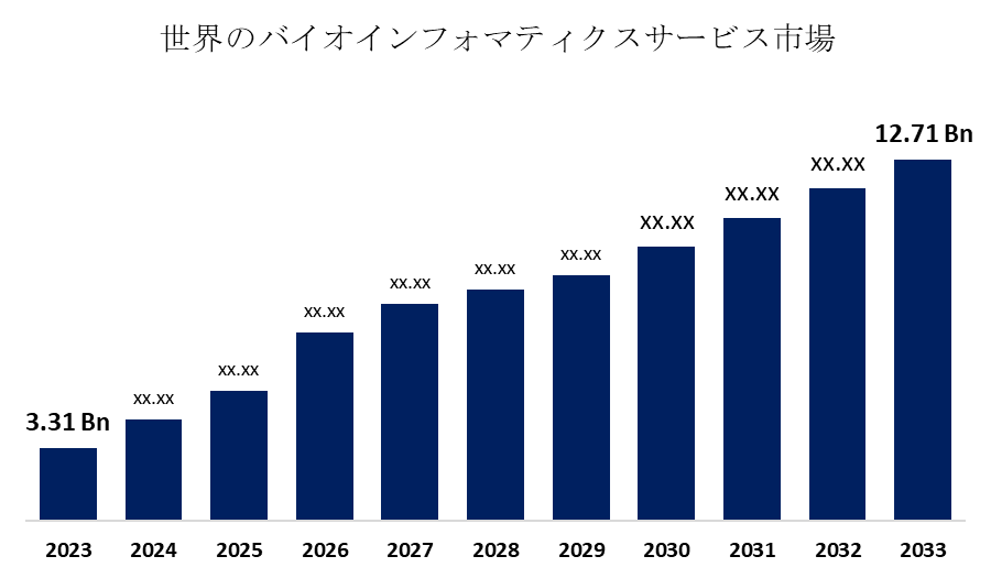 Global Bioinformatics Services Market 