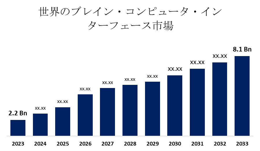 世界のブレイン・コンピュータ・インターフェース市場