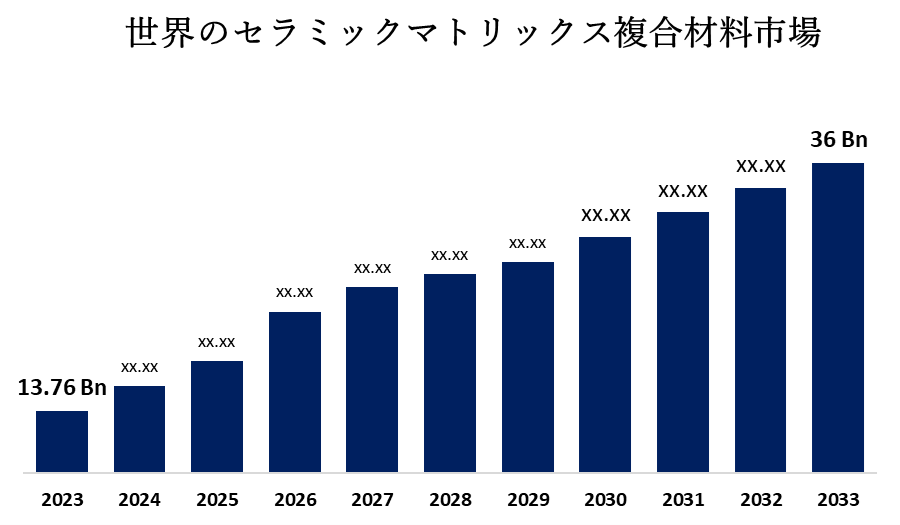 世界のセラミックマトリックス複合材料市場