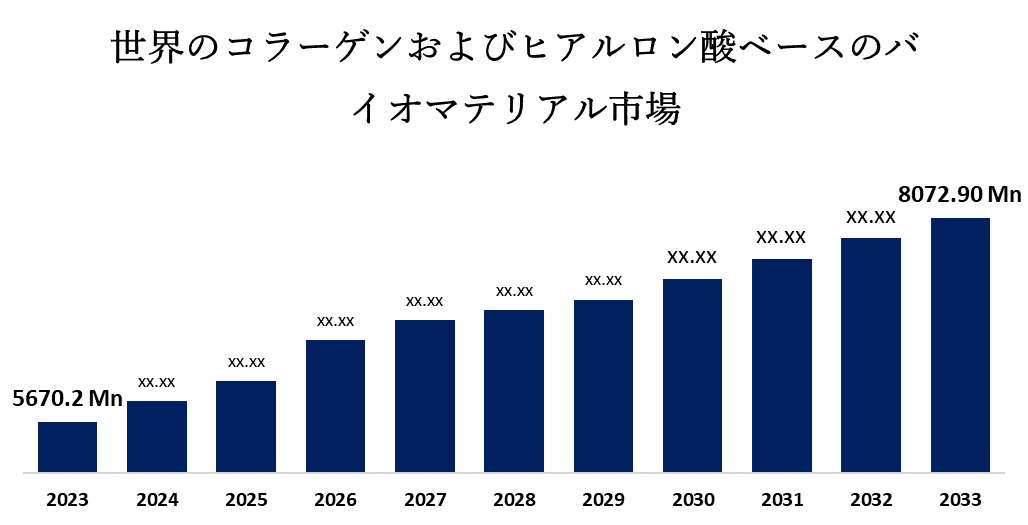 世界のコラーゲンおよびHAベースのバイオマテリアル市場 