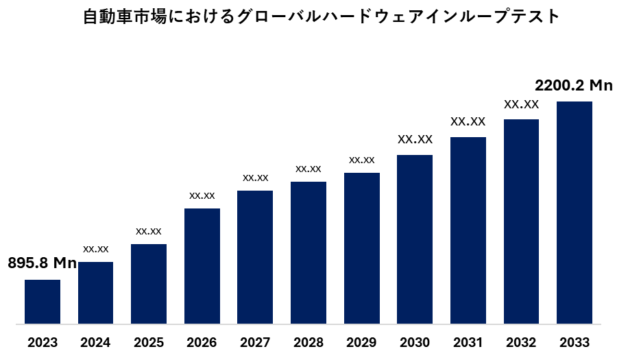 自動車市場におけるグローバルハードウェアインループテスト