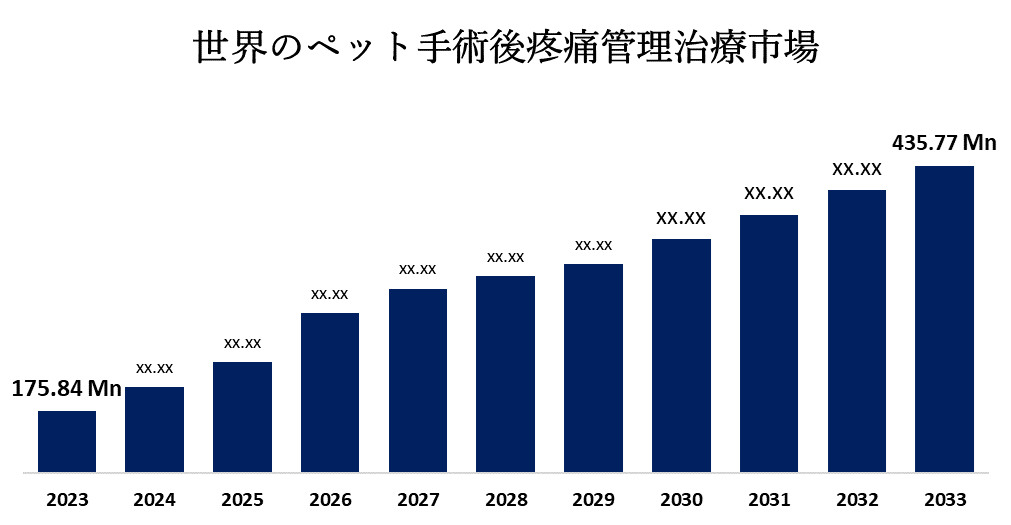 世界のコンパニオンアニマル術後疼痛管理治療薬の市場