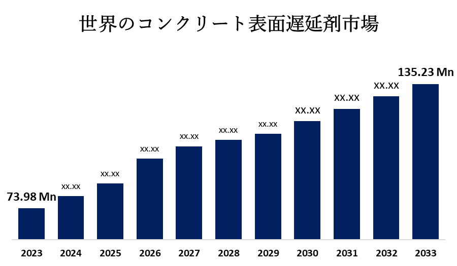 世界のコンクリート表面遅延剤市場