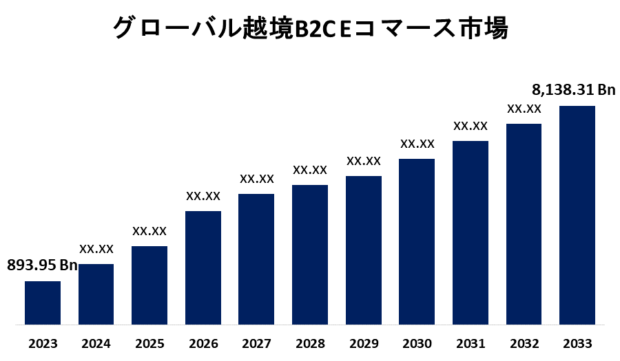 Global Cross-Border B2C E-Commerce Market